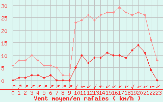 Courbe de la force du vent pour Sain-Bel (69)