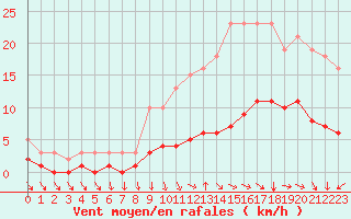 Courbe de la force du vent pour Fontenermont (14)