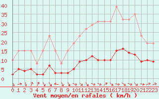 Courbe de la force du vent pour Fameck (57)