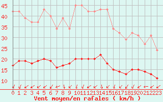 Courbe de la force du vent pour Saint-Jean-de-Vedas (34)