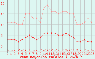 Courbe de la force du vent pour Vernouillet (78)