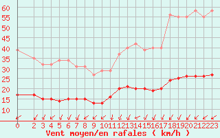 Courbe de la force du vent pour Saint-Georges-d