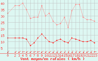 Courbe de la force du vent pour Marquise (62)