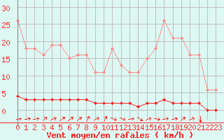 Courbe de la force du vent pour Avila - La Colilla (Esp)