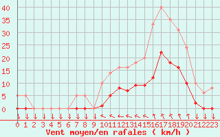 Courbe de la force du vent pour Saint-Cyprien (66)