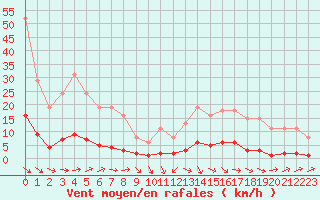 Courbe de la force du vent pour Grasque (13)