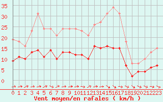 Courbe de la force du vent pour Bulson (08)