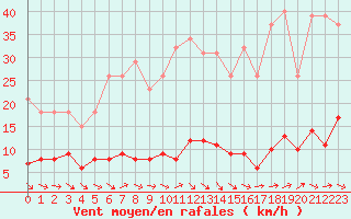 Courbe de la force du vent pour Le Luc (83)