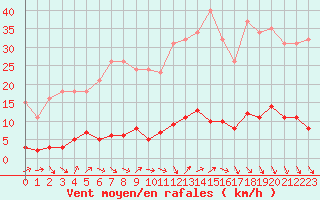 Courbe de la force du vent pour Cavalaire-sur-Mer (83)