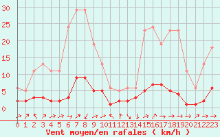 Courbe de la force du vent pour Boulc (26)