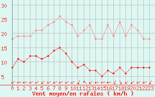 Courbe de la force du vent pour Saint-Michel-Mont-Mercure (85)