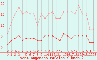 Courbe de la force du vent pour Verneuil (78)