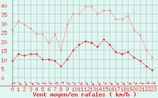 Courbe de la force du vent pour Sallles d