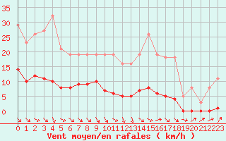 Courbe de la force du vent pour Gurande (44)