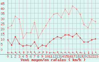 Courbe de la force du vent pour Narbonne-Ouest (11)