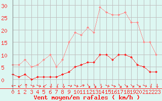 Courbe de la force du vent pour Challes-les-Eaux (73)