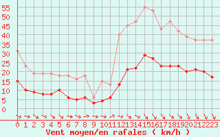 Courbe de la force du vent pour Cabestany (66)