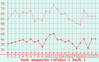 Courbe de la force du vent pour Le Talut - Belle-Ile (56)