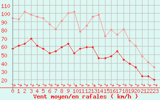 Courbe de la force du vent pour Ile du Levant (83)