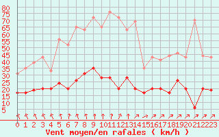 Courbe de la force du vent pour Charleville-Mzires (08)