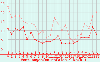 Courbe de la force du vent pour Strasbourg (67)