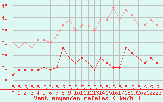 Courbe de la force du vent pour Ile d