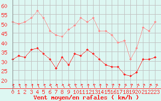 Courbe de la force du vent pour Cap de la Hague (50)