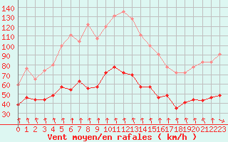 Courbe de la force du vent pour Mont-Aigoual (30)