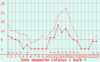 Courbe de la force du vent pour Mcon (71)