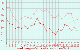 Courbe de la force du vent pour Saint-Nazaire (44)