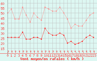 Courbe de la force du vent pour Cherbourg (50)
