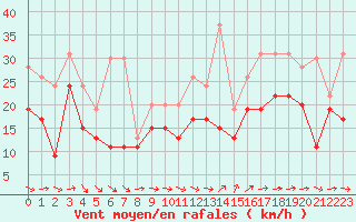 Courbe de la force du vent pour Ouessant (29)