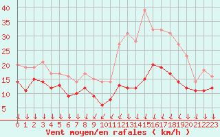Courbe de la force du vent pour Cazaux (33)