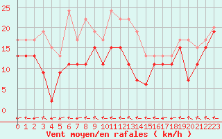 Courbe de la force du vent pour Grenoble/St-Etienne-St-Geoirs (38)