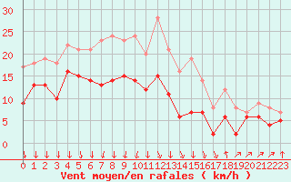 Courbe de la force du vent pour Strasbourg (67)