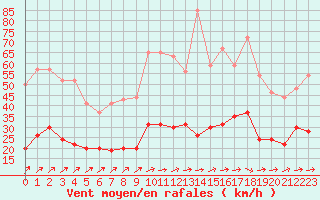 Courbe de la force du vent pour Saint-Brieuc (22)