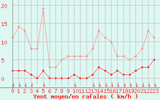 Courbe de la force du vent pour Saint-Germain-le-Guillaume (53)