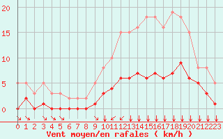 Courbe de la force du vent pour Tauxigny (37)