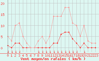 Courbe de la force du vent pour Hohrod (68)