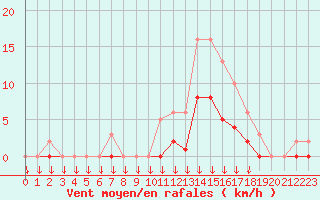 Courbe de la force du vent pour Saint-Germain-le-Guillaume (53)