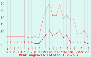 Courbe de la force du vent pour Hohrod (68)