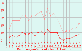 Courbe de la force du vent pour Les Herbiers (85)