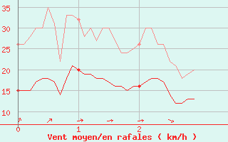 Courbe de la force du vent pour Saint-Dizier (52)