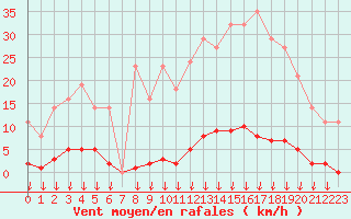Courbe de la force du vent pour Saint-Germain-le-Guillaume (53)