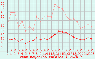 Courbe de la force du vent pour Leign-les-Bois (86)