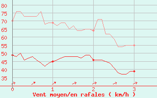 Courbe de la force du vent pour Calacuccia (2B)