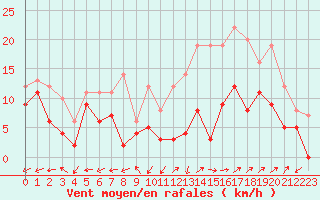 Courbe de la force du vent pour Dole-Tavaux (39)