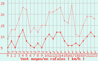 Courbe de la force du vent pour Limoges (87)