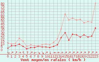 Courbe de la force du vent pour Belfort-Dorans (90)