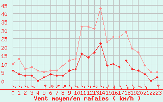 Courbe de la force du vent pour Romorantin (41)